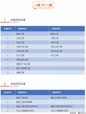 考完二建必考一建。