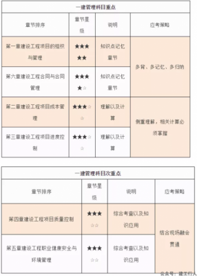 2021年一建最后100天怎么高效备考。