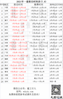 20地 一级建造师 报名时间 汇总。（7.8）