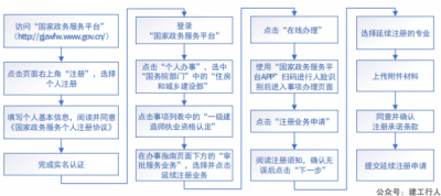 明年的1月开始，一建的纸质注册证书将正式作废。