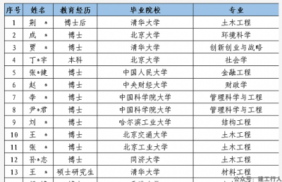 21年中建二局录用名单：清华、北大、中科院、剑桥、港大、京大等名校博士！本、硕、博、后都有……