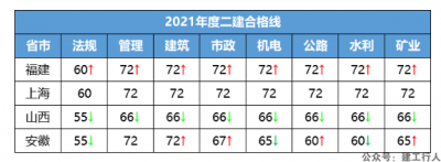 福建、上海、山西、安徽二建合格标准。