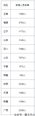 2021年全国监理成绩合格人数统计。