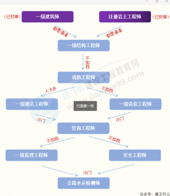 建筑行业“屌丝”三证，我哭了.....