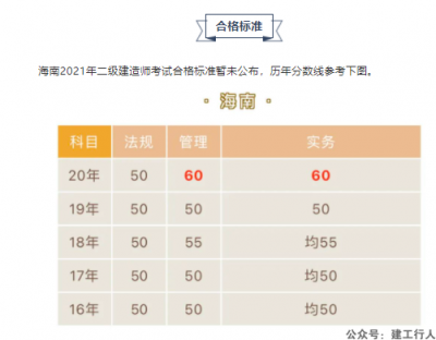 2021年海南二建成绩又一地可查