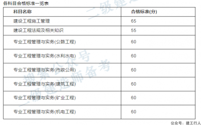 该省明早9点查分！6地二建成绩新消息！