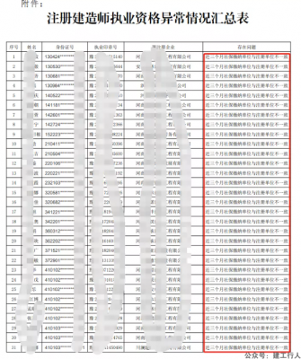 因频繁转注册被盯上，597名建造师挂靠被查处……