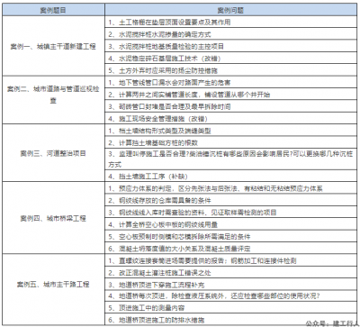 21年一建市政到底考了些啥？