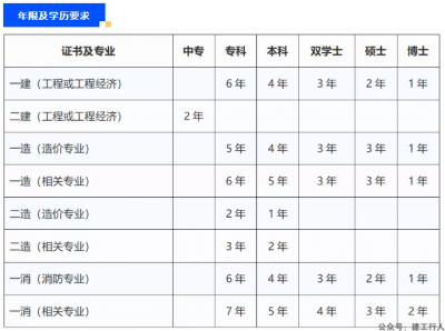 建工注册了证书报考条件+时间整理。