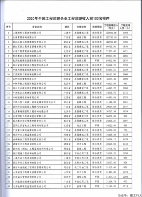 全国工程监理企业收入百强排名！