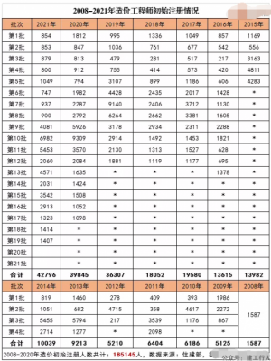 一级注册人数累计达22.8万！