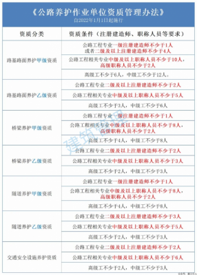 该项资质明确了对建造师等人数的需求。