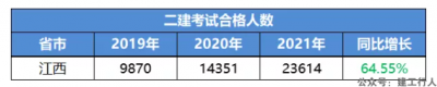 二建取证人数较去年增加64.55%！