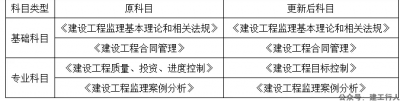 监理大变！3本证书合为一本，已取得证书继续有效！ 监理工程师 昨天