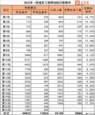 45768人！2021年一级造价初始注册通过人数统计