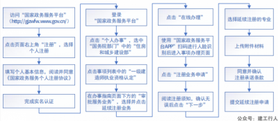 全国范围内实行一级建造师电子注册证书