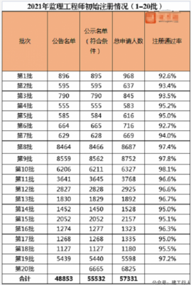 全国注册监理工程师人数将破26万！四川人数迈入2万大关