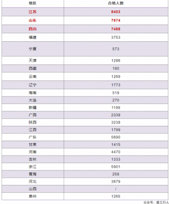 2021年各省市监理合格人数！