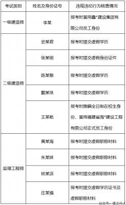 取消4人监理考试成绩，收回证书，记入诚信档案，为期5年！