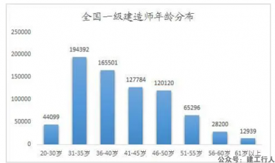 一建、造价、监理年龄、性别分布情况？