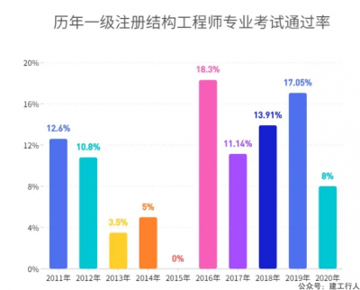 你考试的运气好不好？来看看历年结构岩土专业考试通过率