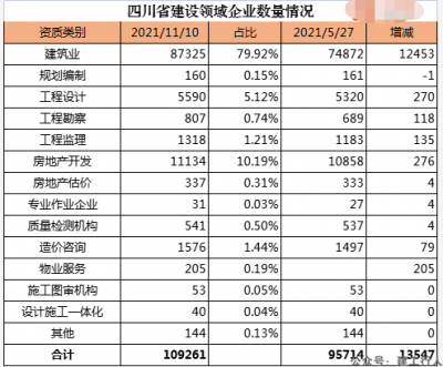 四川建工企业超10万家！资质证书有效期继续延期至2022年6月30日