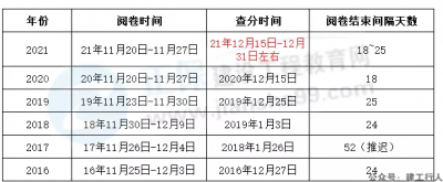 21年一建阅卷时间与去年一致，成绩或将12月15日左右公布？