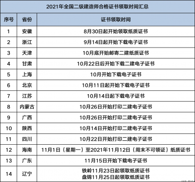 2021年二建合格证书领取时间汇总！