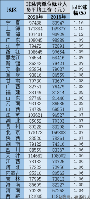 31省市平均工资出炉，你在哪个区域！