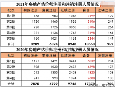 房地产估价师最新注册和注销注册动态！