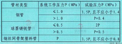 压力试验数据太多总记混！看这里！消防给水及消火栓系统！