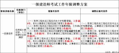 一建报考工作年限要求调整，对考生有什么影响？