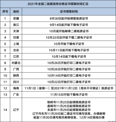 2021年二建证书发放时间汇总！