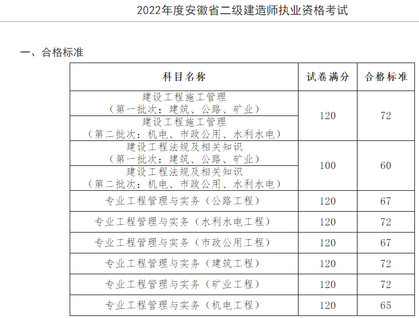 安徽二建合格标准