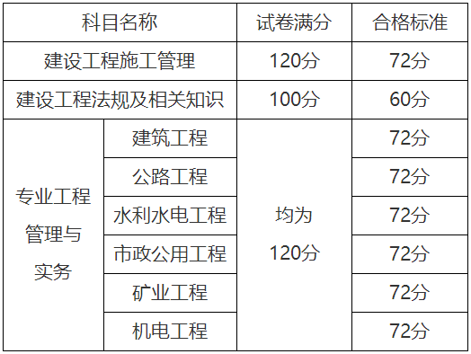 二级建造师合格标准