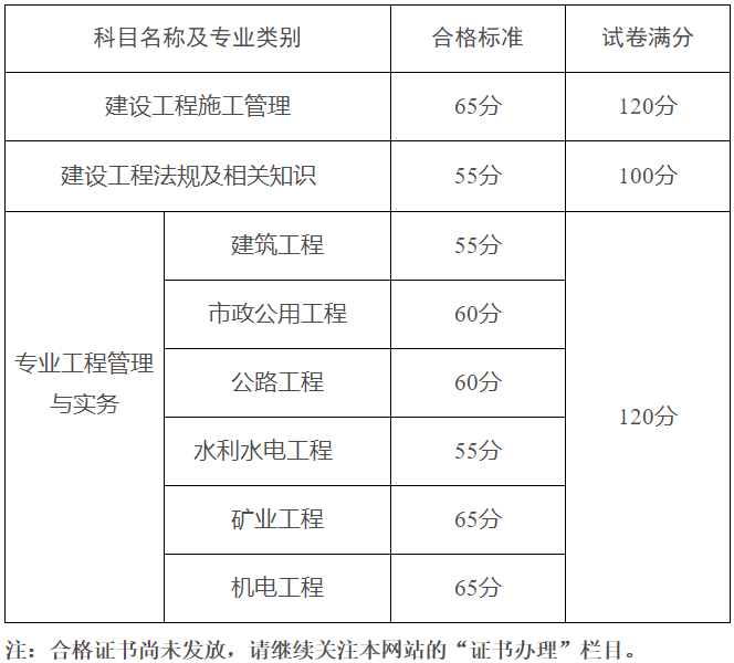 二级建造师合格标准