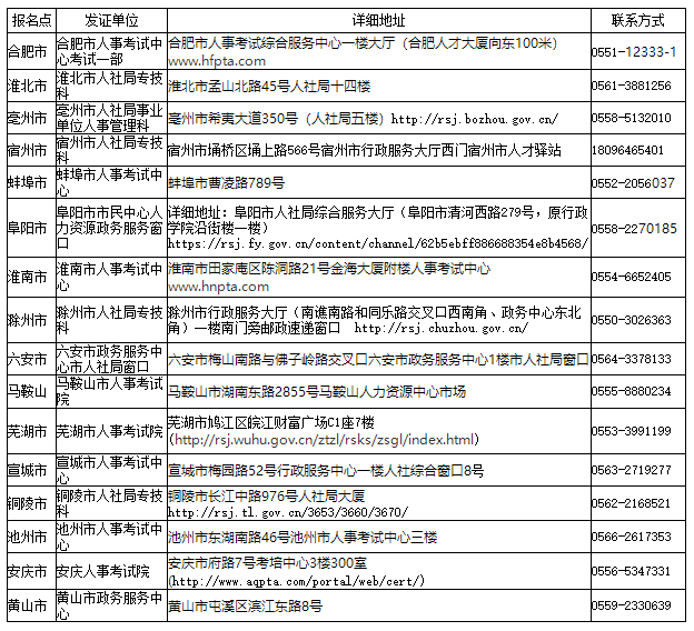 各市报名点发证单位地址及联系方式