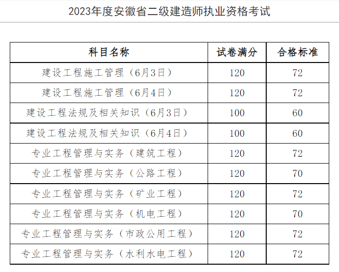 安徽二建成绩合格标准