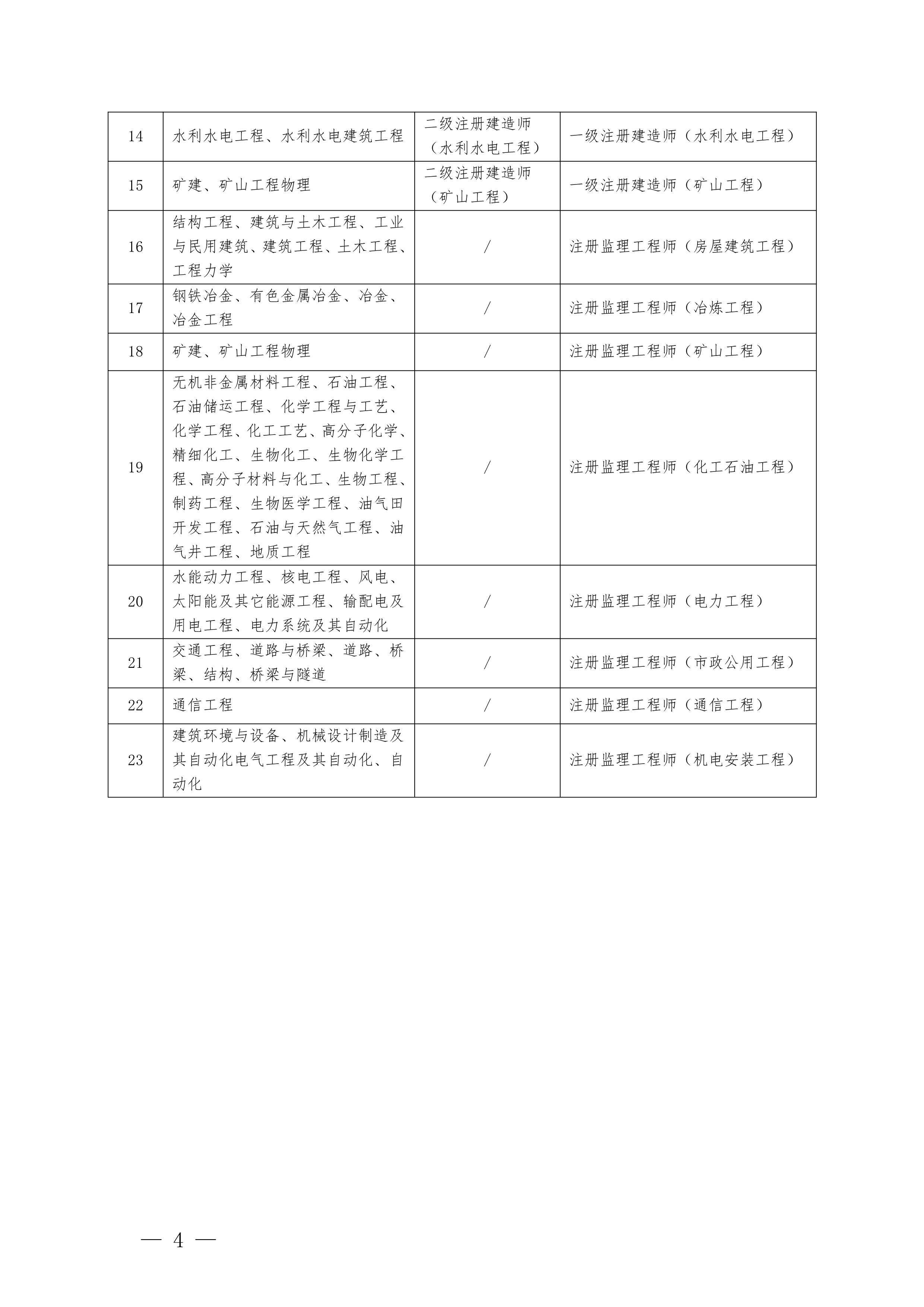 关于优化建设工程企业资质审批工作的通知 附件04