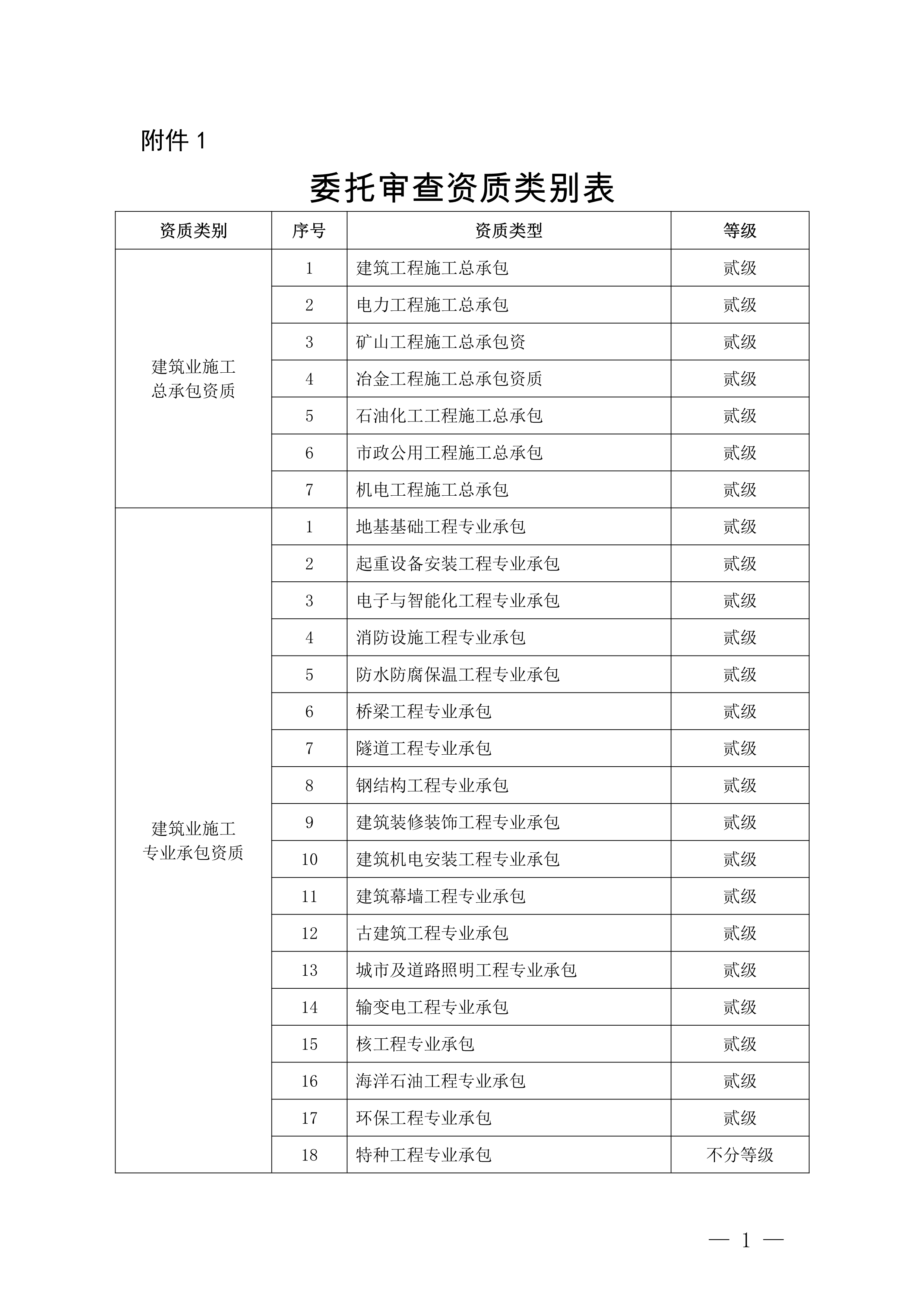 关于优化建设工程企业资质审批工作的通知 附件01