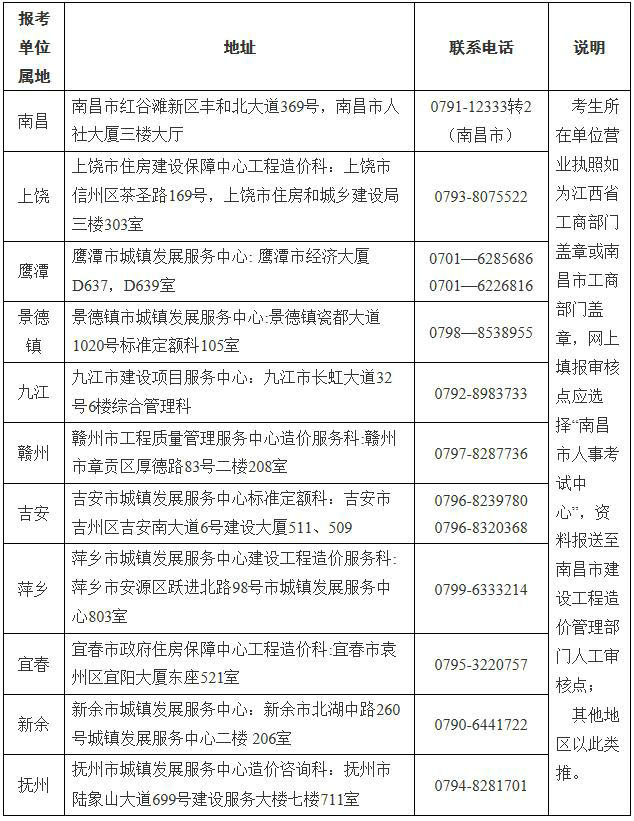 江西省一级造价工程师土建、安装专业报考资格送审地址及联系电话表