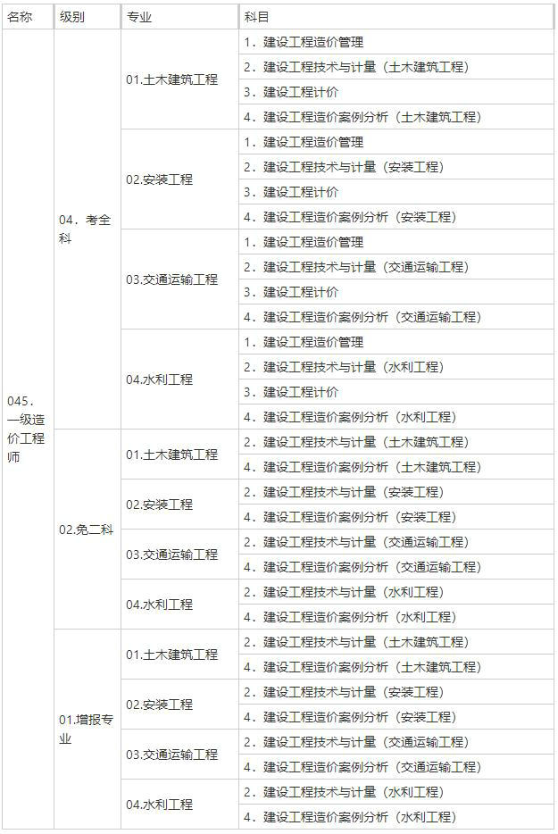 一级造价工程师职业资格考试代码及名称表