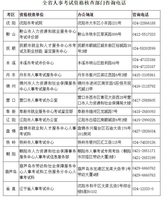 全省人事考试资格核查部门咨询电话