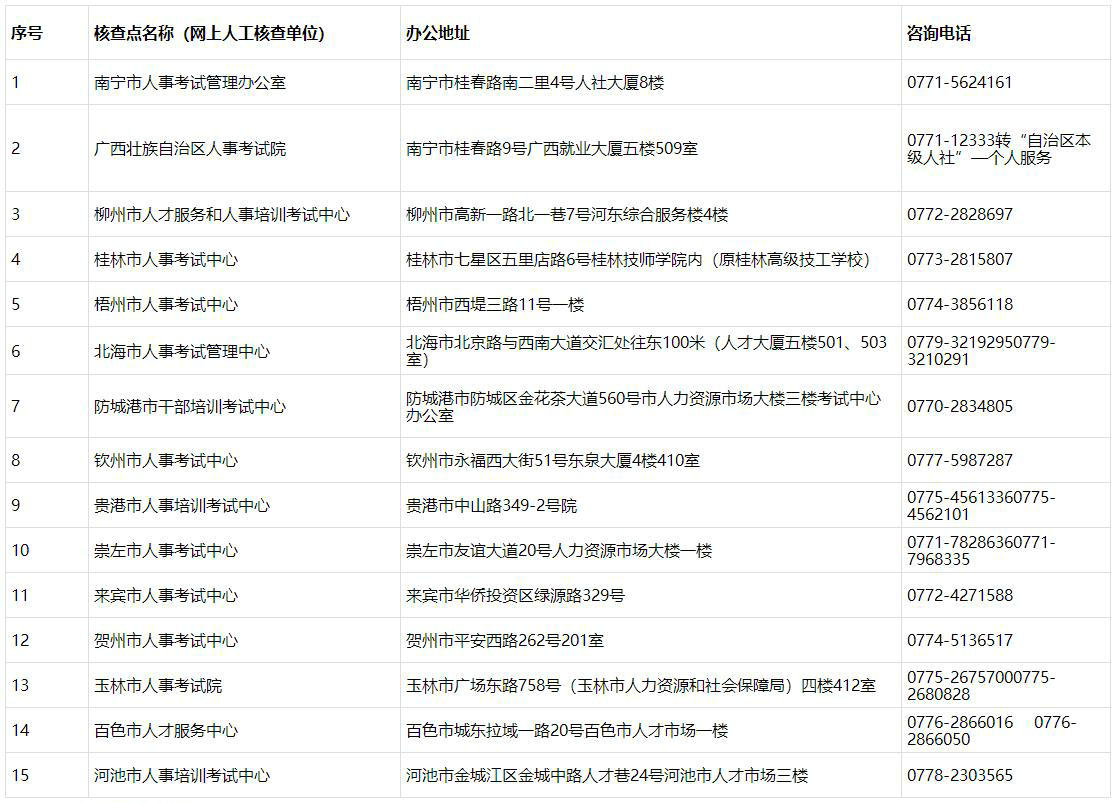 全区人事考试组织机构（核查点）地址及联系方式