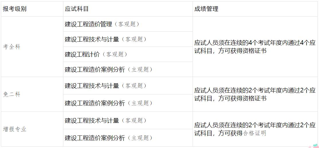 考试级别、应试科目及成绩管理