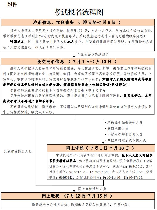 考试报名流程图