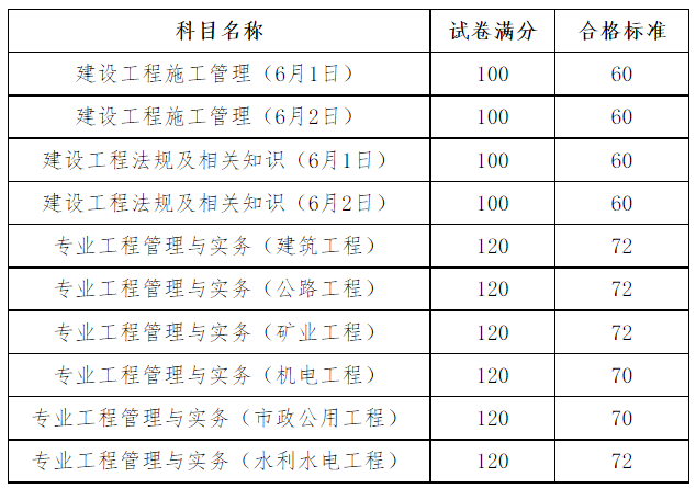 安徽二建合格标准