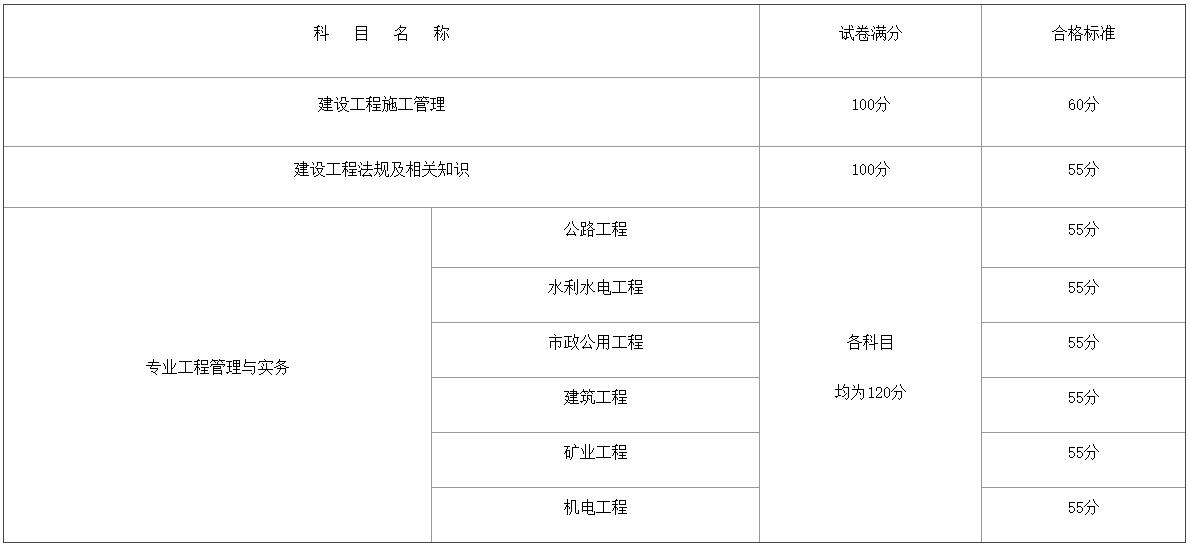 2024年度广西二级建造师执业资格考试成绩合格标准