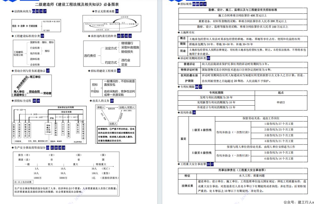 2025二级建造师各科图文 PDF下载