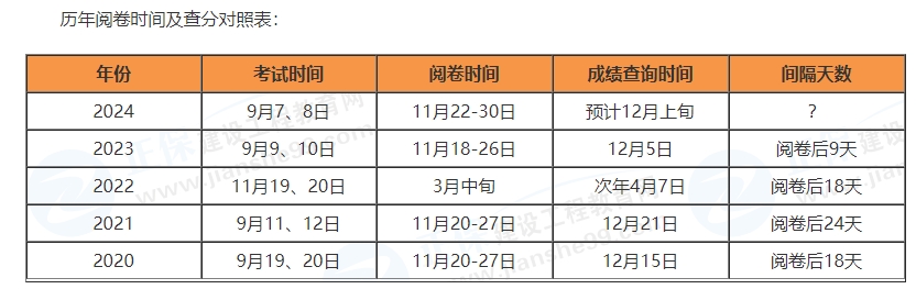 一级建造师成绩查询时间对照表